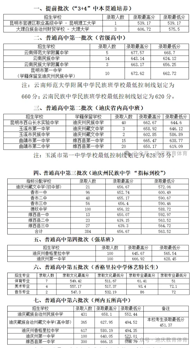 2025年迪慶州中考各高中錄取分數(shù)線一覽表