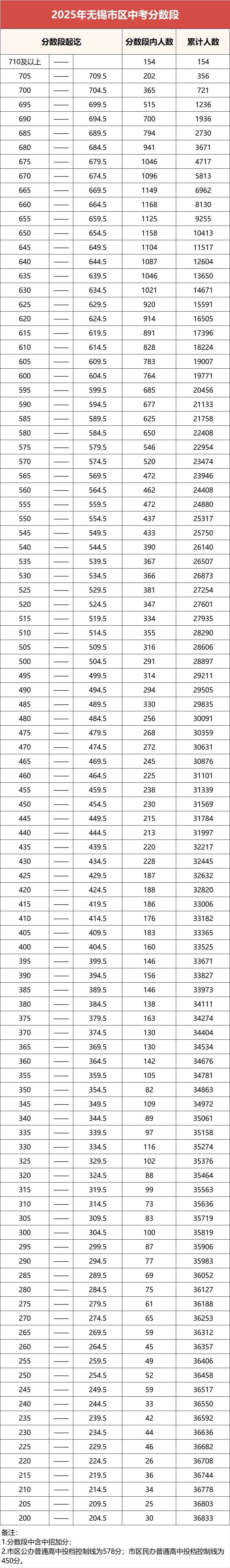 2025年無錫中考錄取分數線一覽表(含歷年分數線)