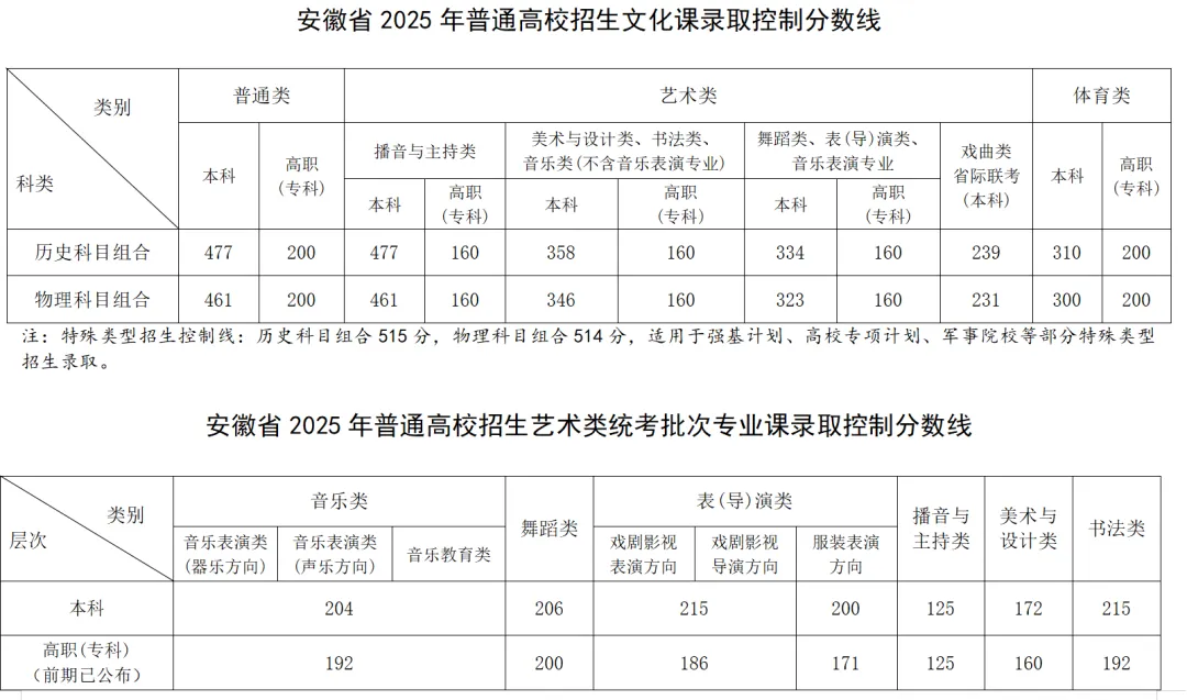 2025安徽高考錄取分?jǐn)?shù)線