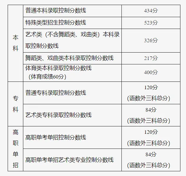 2025北京高考錄取分數線