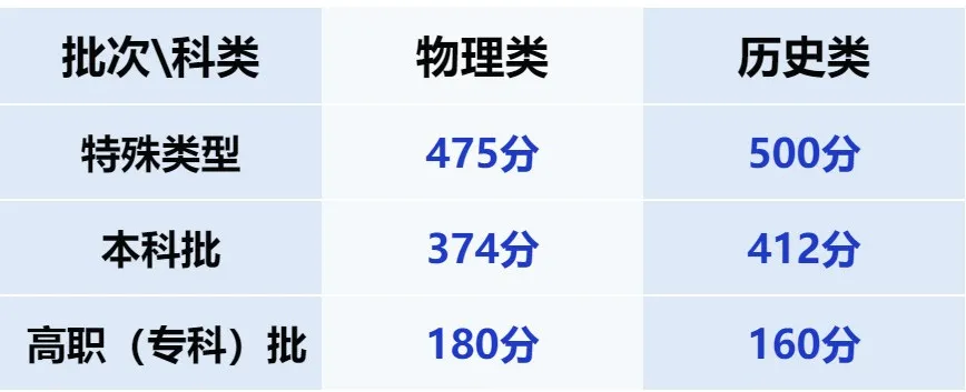 2025甘肅高考錄取分?jǐn)?shù)線
