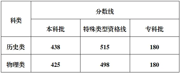 2025重慶高考錄取分數線