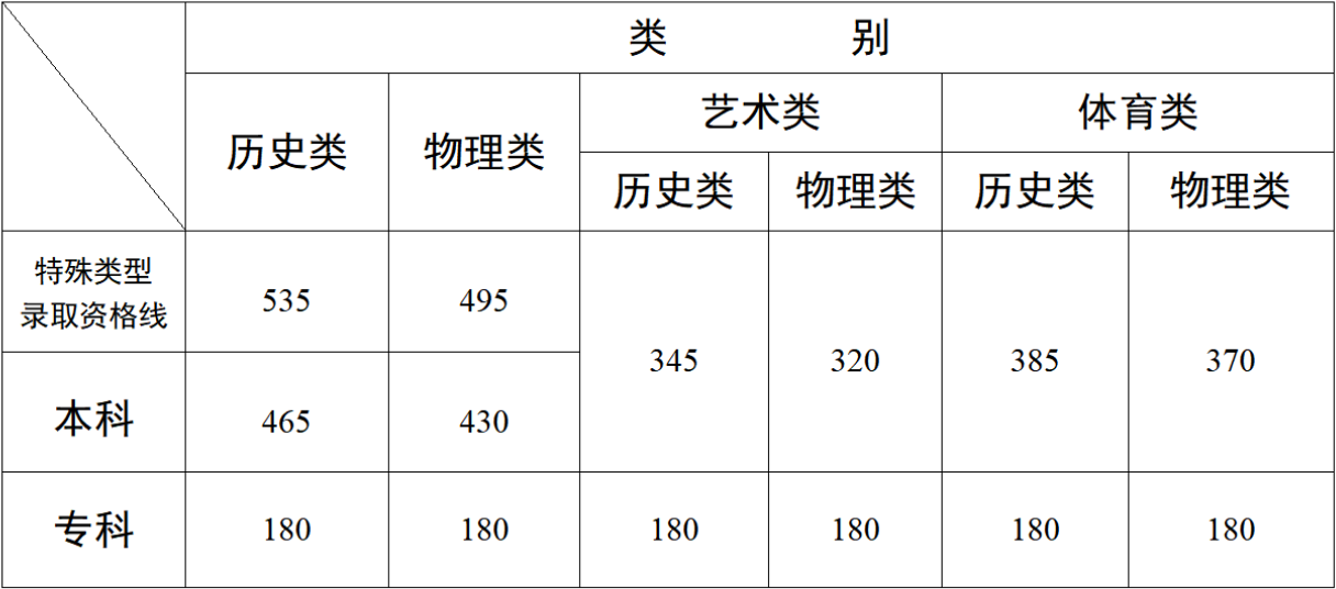 2025云南高考錄取分數線
