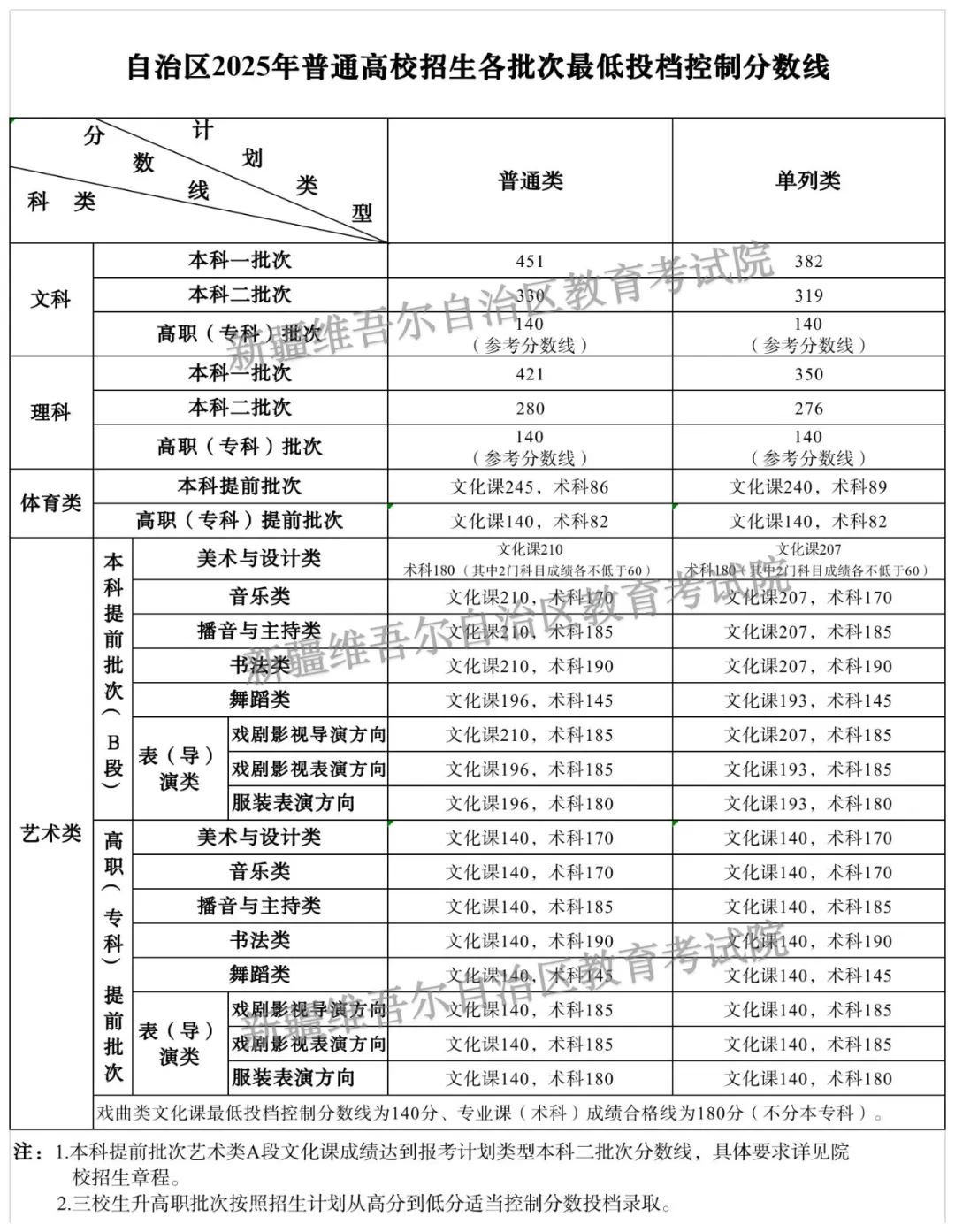 2025新疆高考錄取分?jǐn)?shù)線