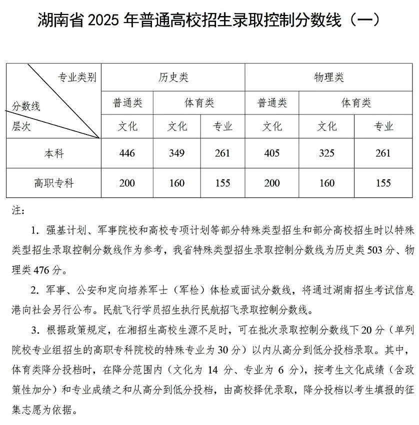 2025湖南高考錄取分數線