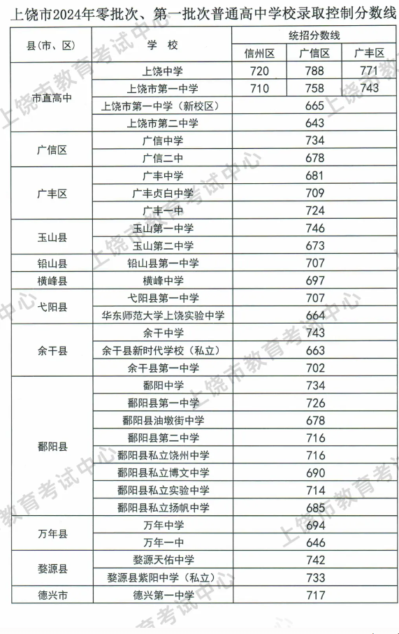 2025年上饒中考各高中錄取分數線一覽表