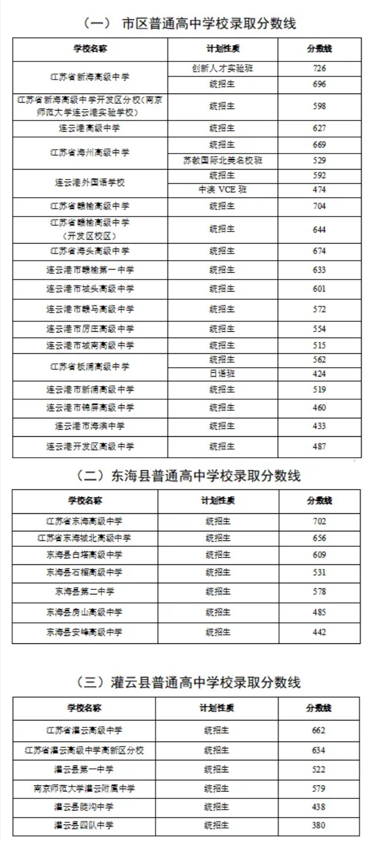2025年連云港中考各高中錄取分數線一覽表