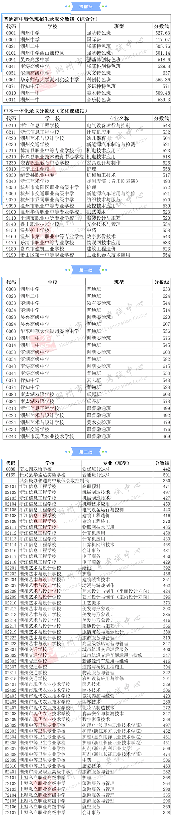 2025年湖州中考各高中錄取分數線一覽表