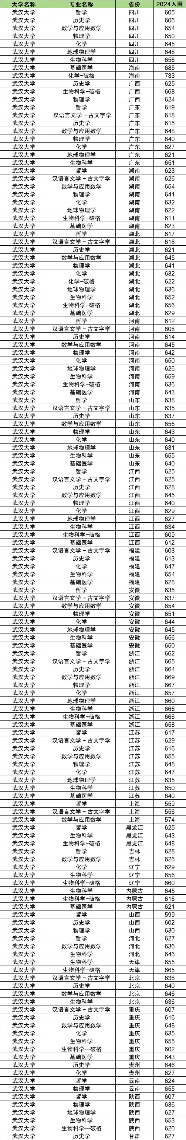 2025年武漢大學強基計劃入圍分數線,各省入圍線匯總表