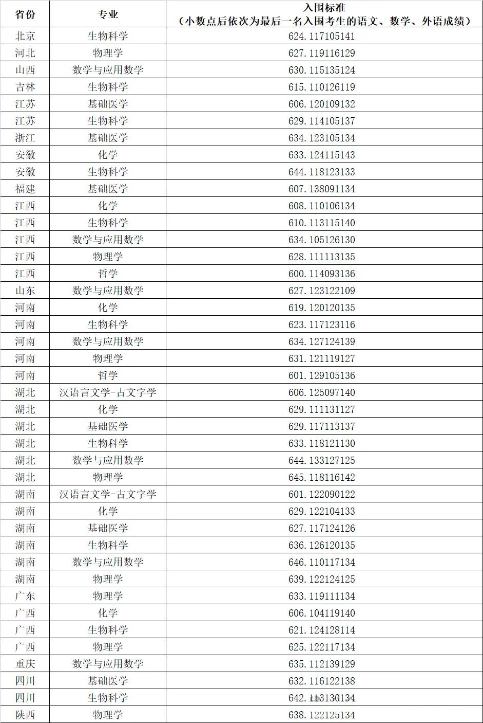 2025年華中科技大學強基計劃入圍分數線,各省入圍線匯總表