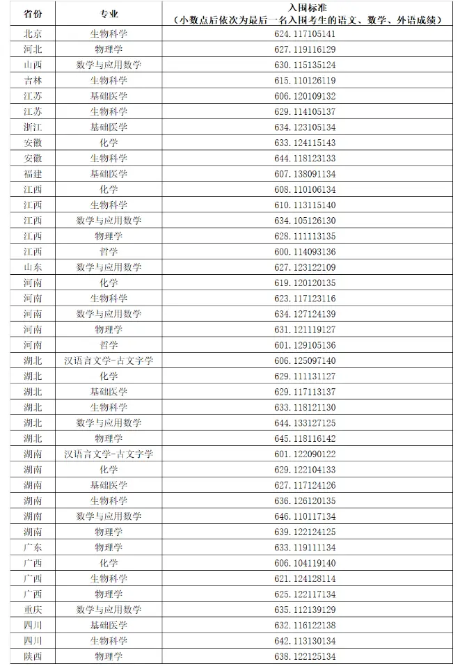 2025年華中科技大學強基計劃入圍分數線,各省入圍線匯總表