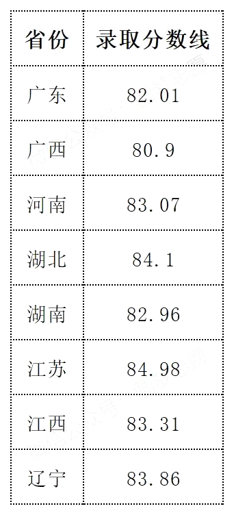 2025年湖南大學(xué)強基計劃入圍分數(shù)線,各省入圍線匯總表