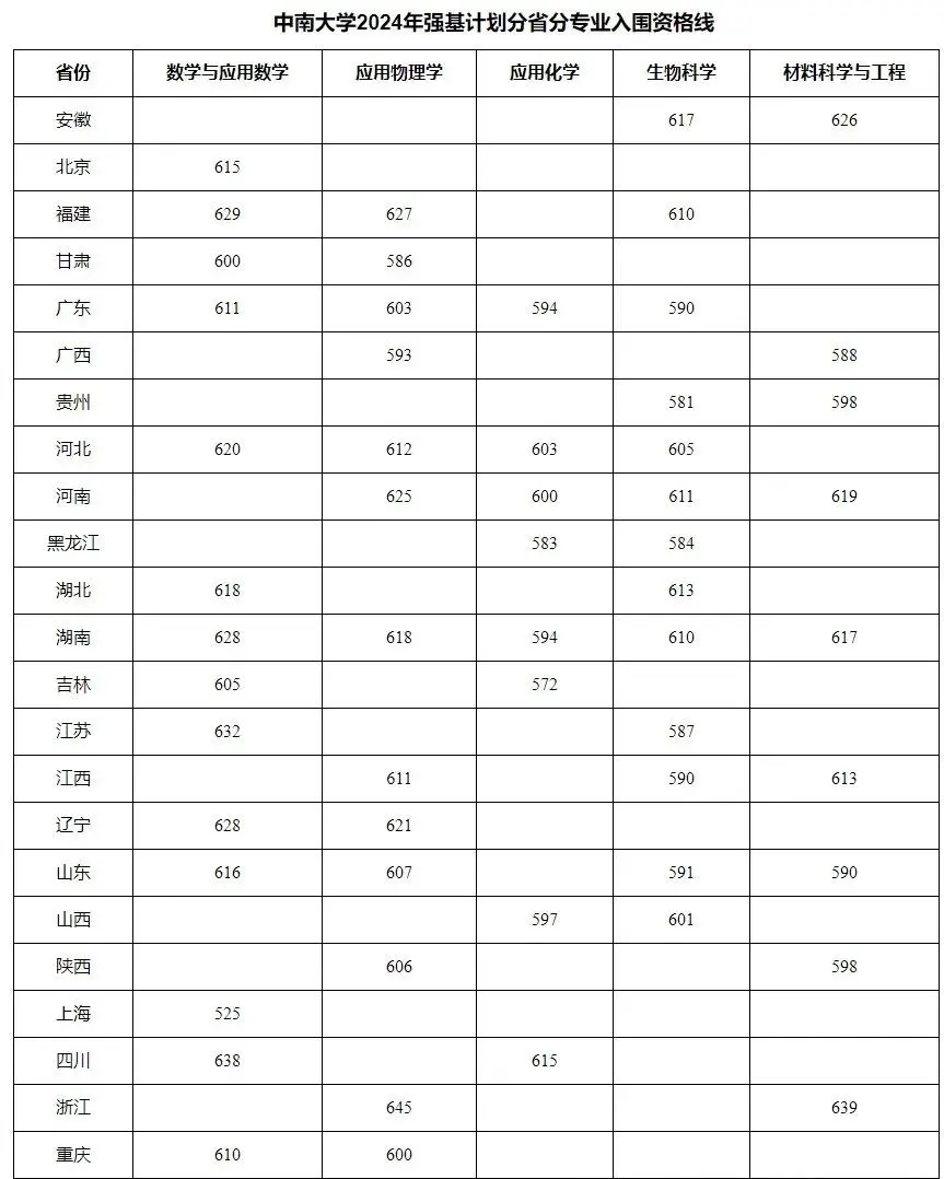 2025年中南大學強基計劃入圍分數線,各省入圍線匯總表