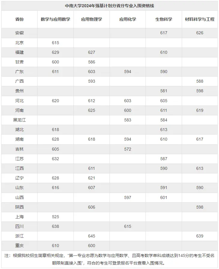 2025年中南大學強基計劃入圍分數線,各省入圍線匯總表