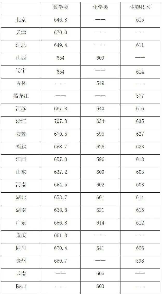 2025年華南理工大學強基計劃入圍分數線,各省入圍線匯總表