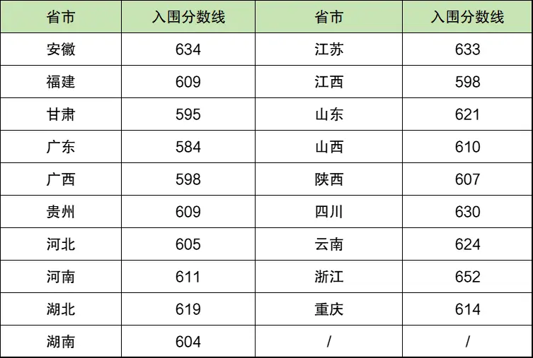 2025年重慶大學強基計劃入圍分數線,各省入圍線匯總表