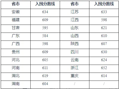 2025年重慶大學強基計劃入圍分數線,各省入圍線匯總表