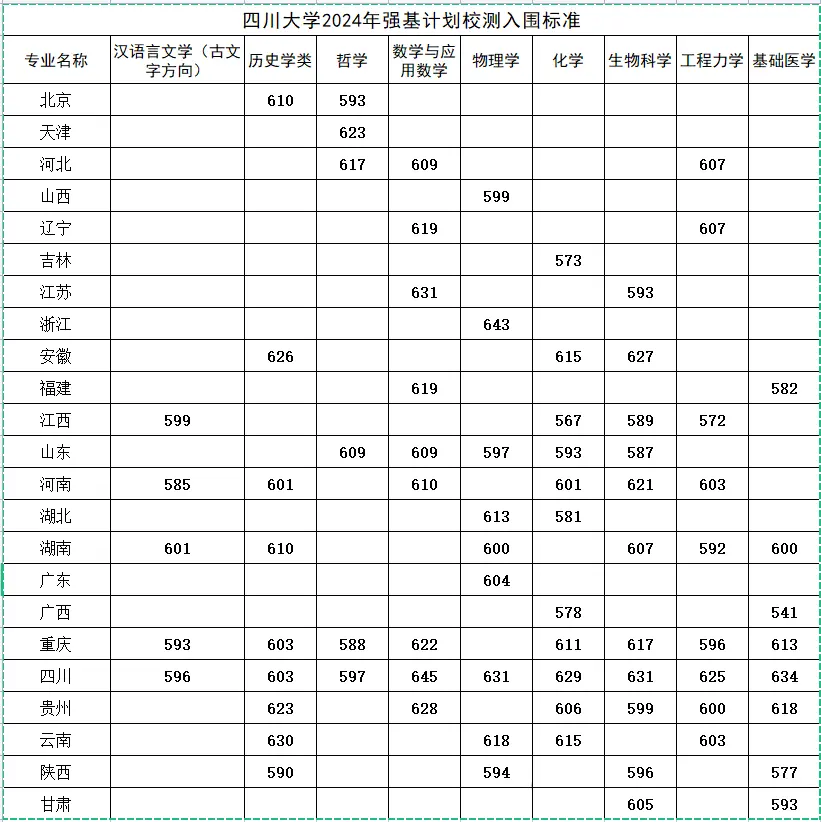 2025年四川大學強基計劃入圍分數線,各省入圍線匯總表