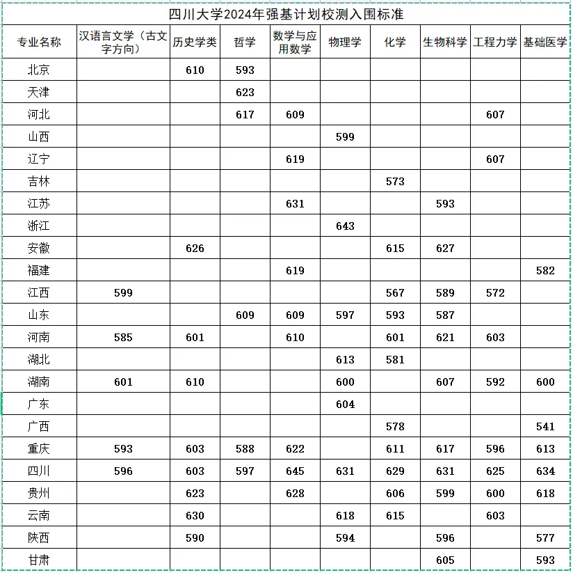 2025年四川大學強基計劃入圍分數線,各省入圍線匯總表