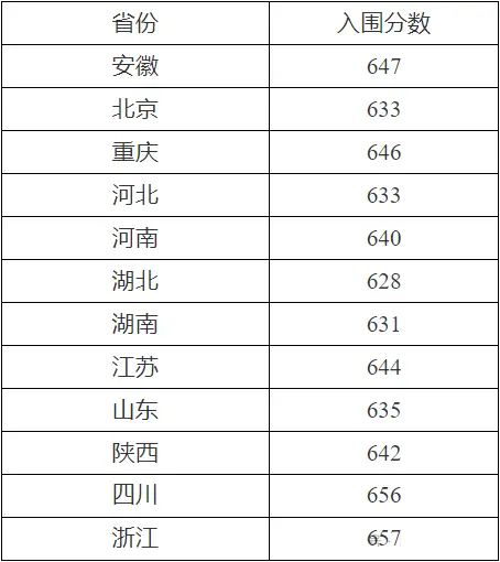 2025年西北工業(yè)大學(xué)強基計劃入圍分數(shù)線,各省入圍線匯總表