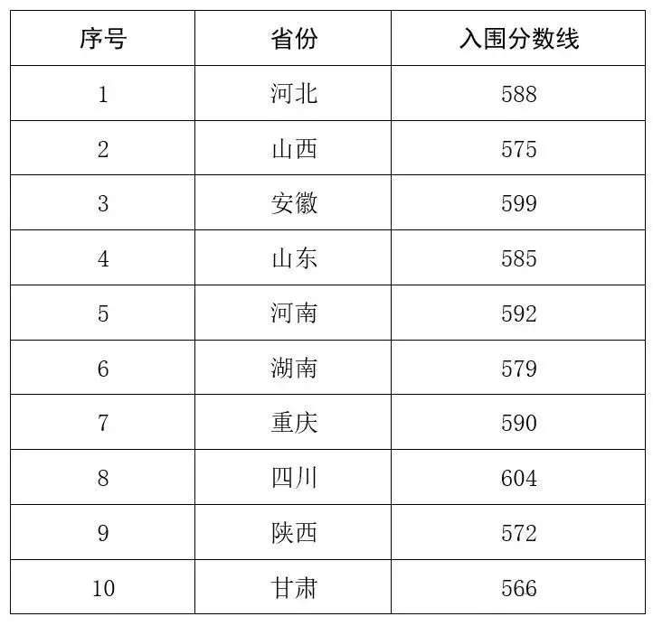 2025年西北農林科技大學強基計劃入圍分數線,各省入圍線匯總表