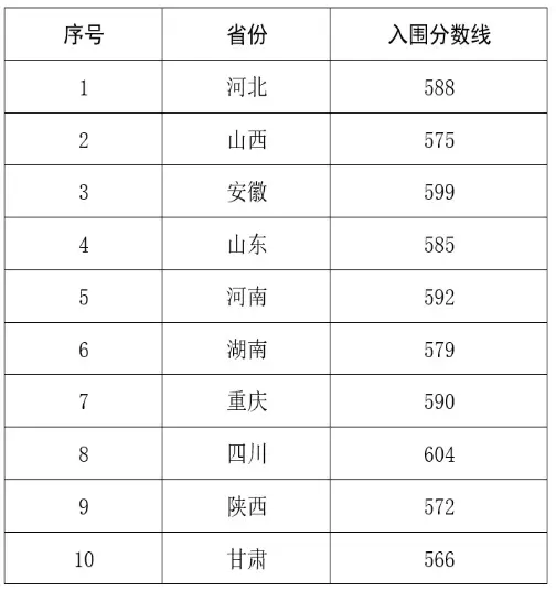 2025年西北農林科技大學強基計劃入圍分數線,各省入圍線匯總表